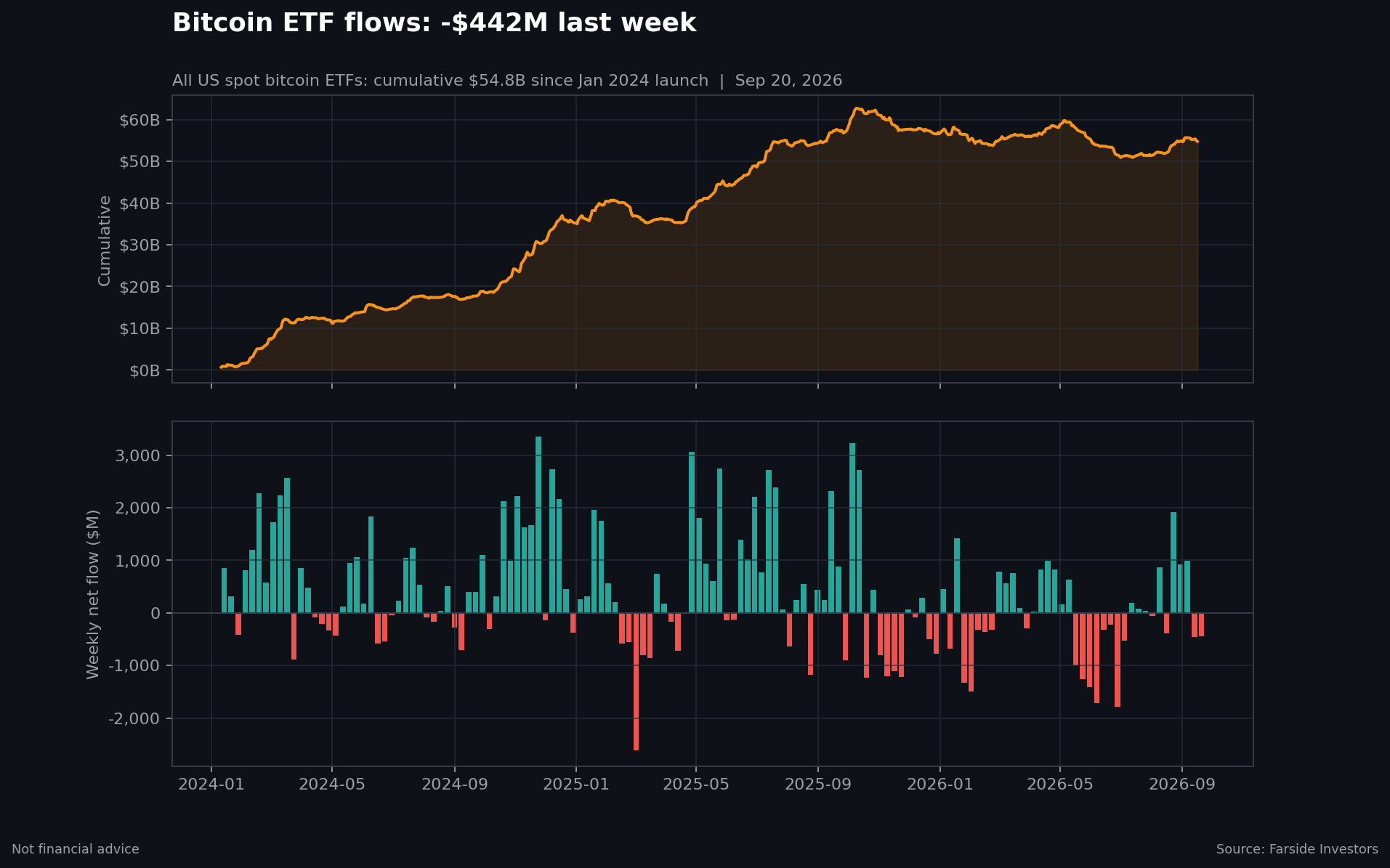 Two-panel chart of US spot bitcoin ETF flows: cumulative net inflows since January 2024 on top, weekly net flows below.
