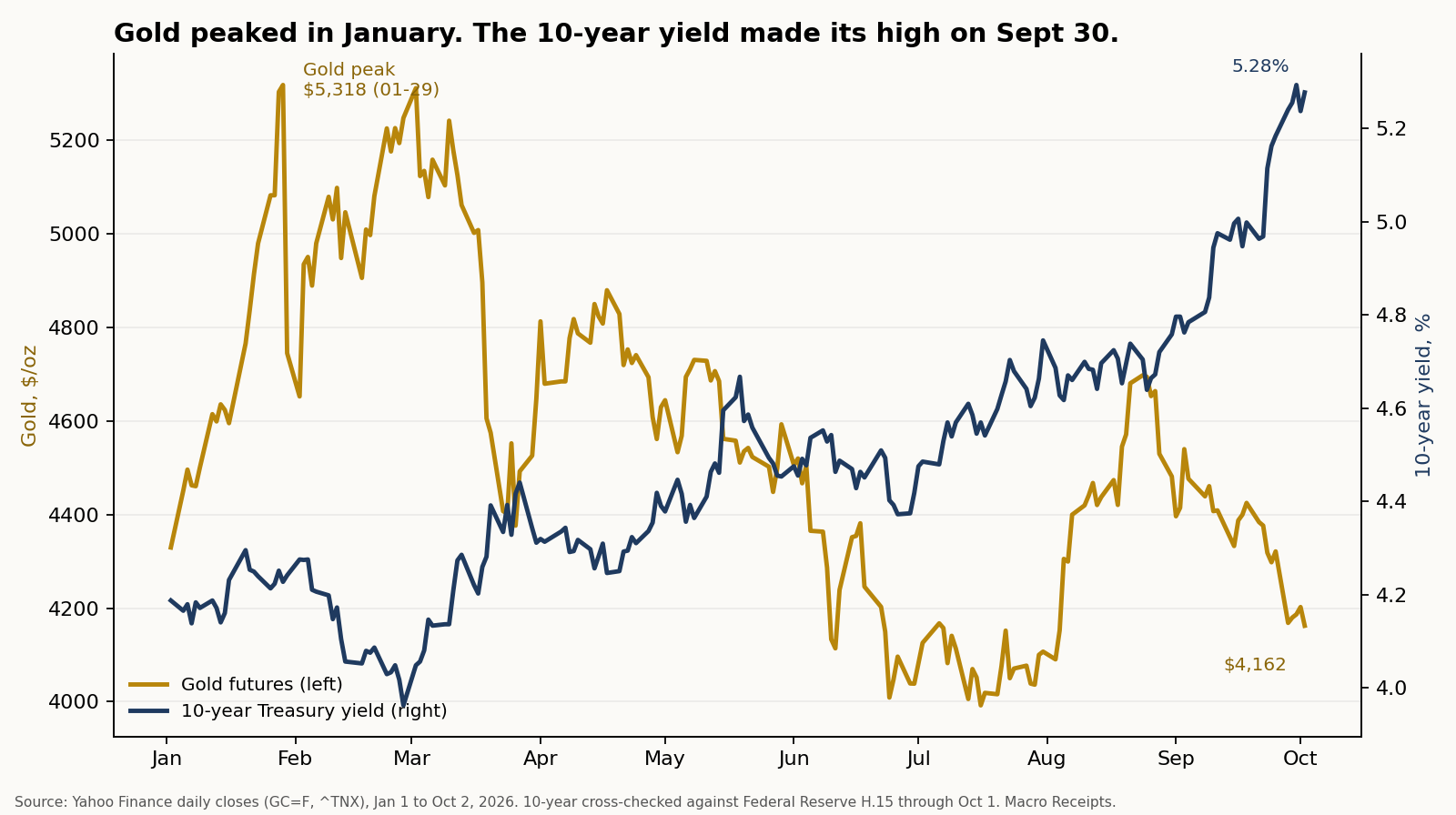 Gold futures and the 10-year Treasury yield, Jan 2 to Oct 2, 2026