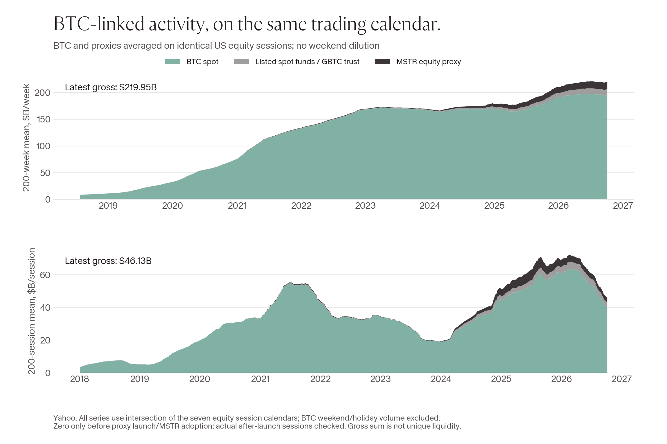 Stacked chart of BTC-linked trading channels: spot, selected listed funds, and MSTR shares.