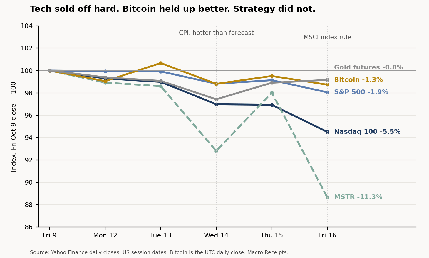 Indexed lines from the Fri Oct 9 close = 100 across the week ending Oct 16, 2026. Gold futures ends down 0.8%, bitcoin down 1.3%, the S&P 500 down 1.9%, the Nasdaq 100 down 5.5%, and MSTR down 11.3%. Annotations mark Wednesday's hotter-than-forecast CPI and Friday's MSCI index rule news.