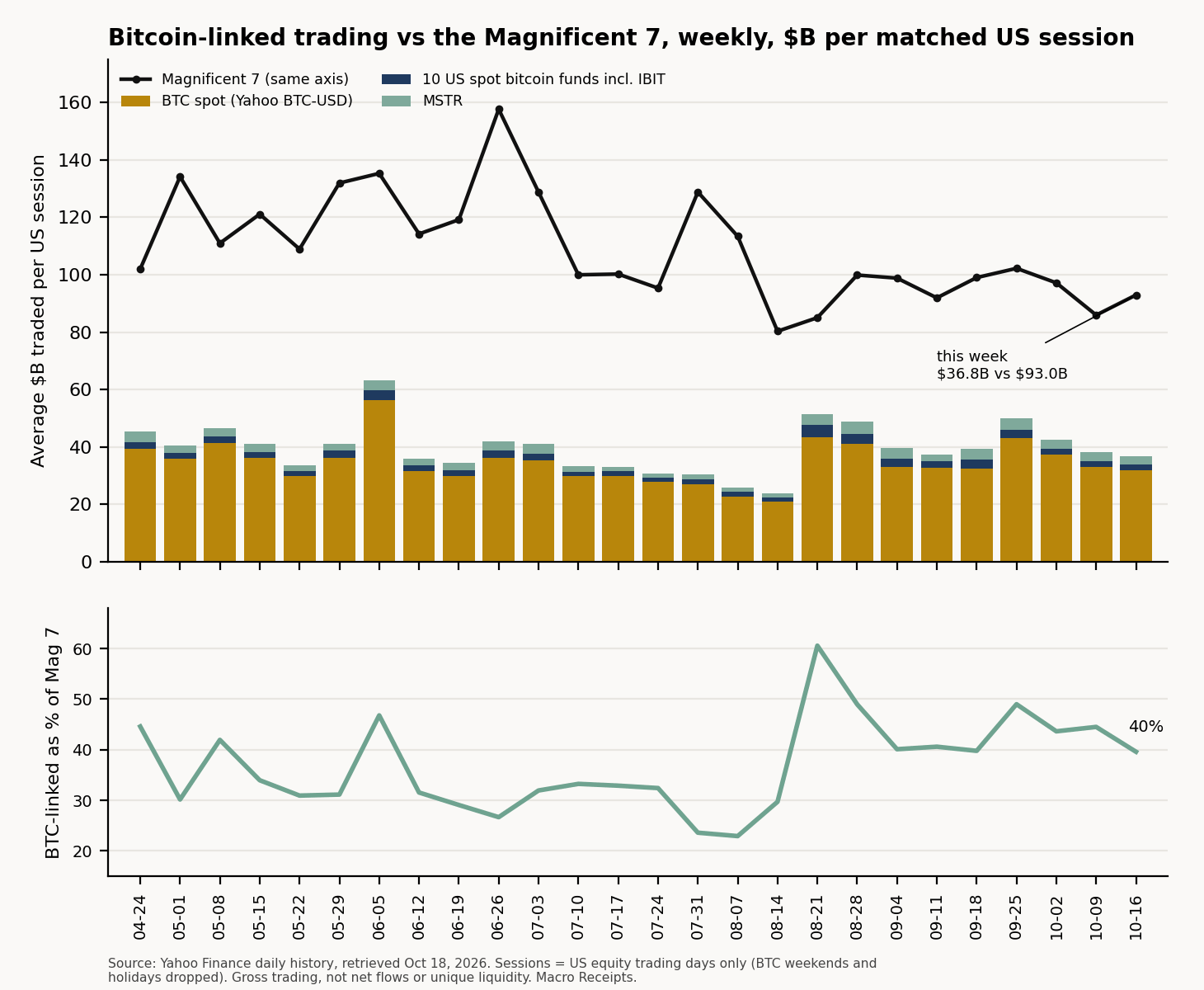 Stacked bars of weekly average dollars traded per US session in bitcoin spot, spot bitcoin funds and MSTR, with the Magnificent 7 as a line, April to October 2026. Bitcoin-linked trading is $36.8 billion per session this week against $93.0 billion for the Mag 7. A lower panel shows bitcoin-linked trading at 40% of the Mag 7.