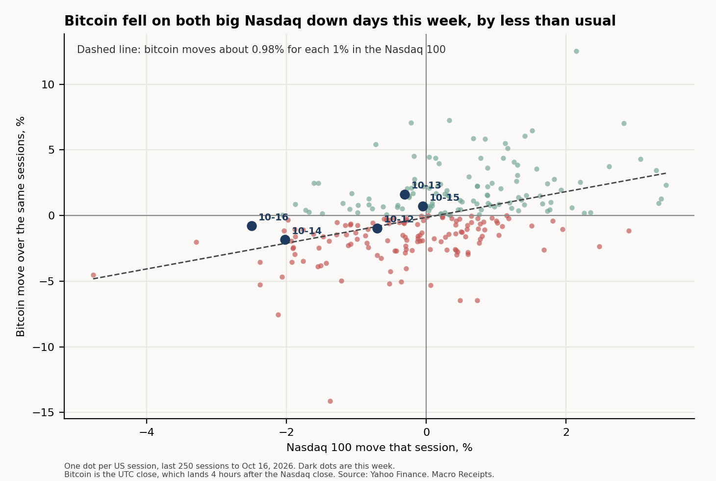 Scatter plot of 250 US sessions. The horizontal axis is the Nasdaq 100 daily move in percent, the vertical axis is bitcoin's move over the same sessions. A dashed line shows bitcoin moving about 0.98% for each 1% in the Nasdaq 100. This week's dark dots cluster near zero on both axes, labeled 10-12 through 10-16.