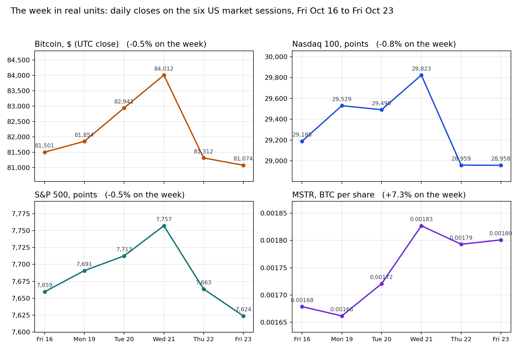 Four panels of daily closes on the six US market sessions, Fri Oct 16 to Fri Oct 23, 2026: bitcoin in dollars down 0.5% on the week, Nasdaq 100 down 0.8%, S&P 500 down 0.5%, and MSTR priced in bitcoin per share up 7.3%.