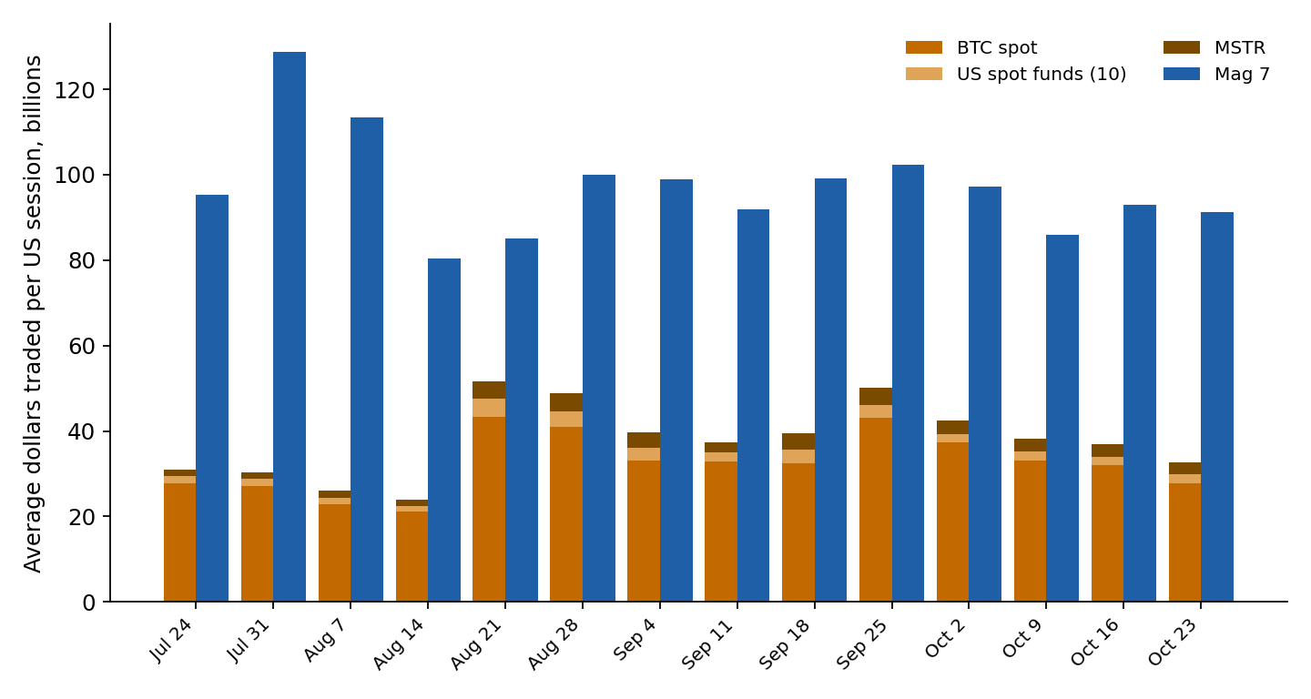 Average dollars traded per US equity session by week in billions, bitcoin-linked trading (spot, ten spot bitcoin funds and MSTR) versus the Magnificent 7, recent weeks to Oct 23, 2026. Bitcoin-linked averaged $32.6 billion, 35.8% of the Mag 7.