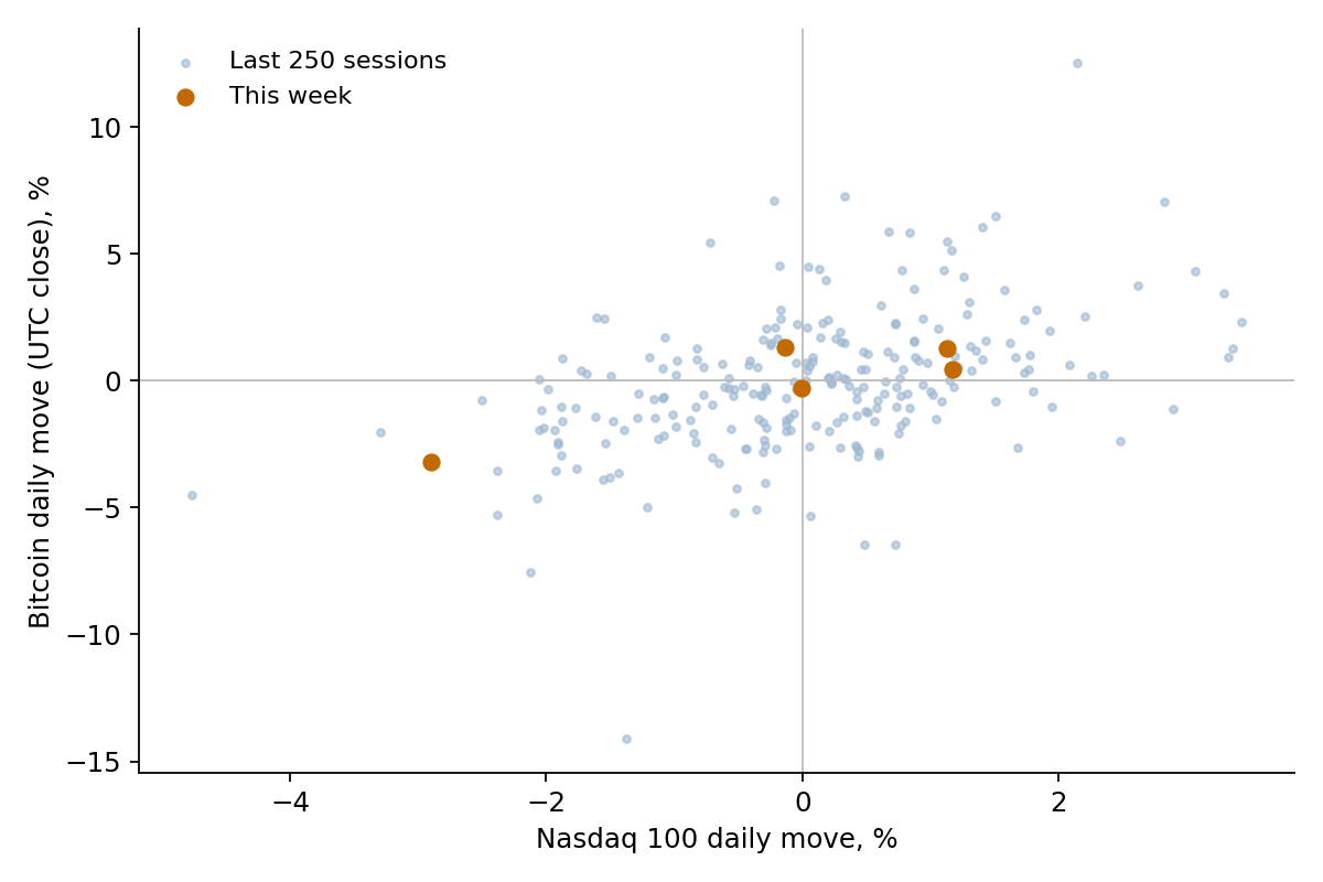 Scatter of daily bitcoin versus Nasdaq 100 percent moves over the last 250 US sessions to Oct 23, 2026, with this week's five sessions marked; daily correlation 0.44.